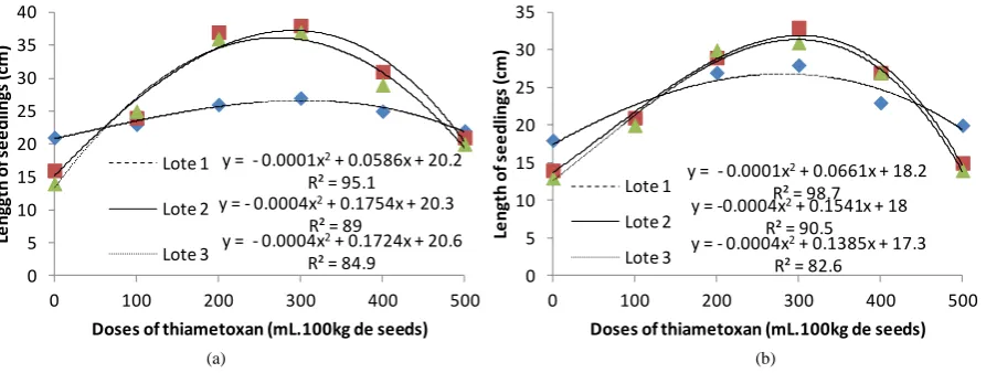 Figure 4. Accelerated aging germination (%) of seeds from three lots of common bean, cultivar Pérola, treated to different doses of thiamethoxam, under normal moisture conditions (a) and subjected to moisture stress (b)