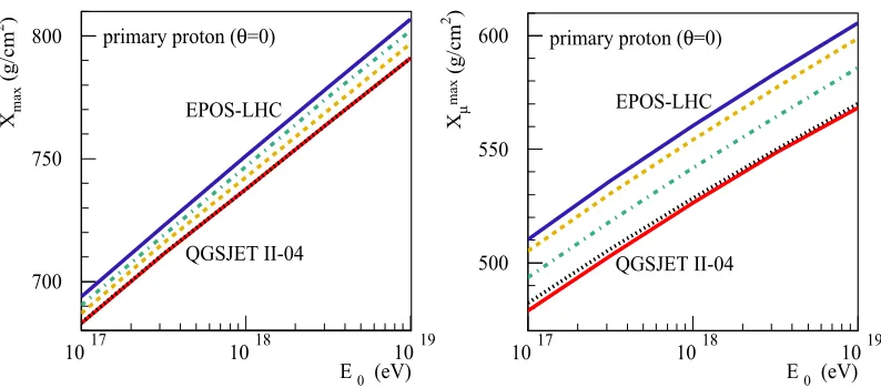 Figure 2. Primary energy dependence of the average shower maximum depth (left) and of the maximum ofthe muon production proﬁle (right) for proton-initiated EAS, calculated using the EPOS-LHC or QGSJET-II-04models (respectively blue and red solid lines), or applying mixed model descriptions, as explained in the text(dashed, dot-dashed, and dotted lines).