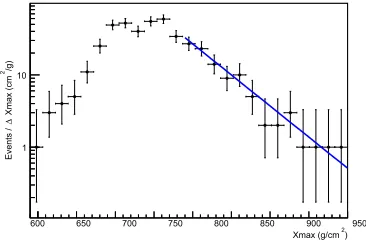 Figure 1. The number of events per Xmax bin (ΔXmax) vs. Xmax g/cm2 for the Telescope Array data with the energybetween 1018.3 and 1019.3 eV