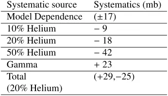 Table 1. The value of K obtained for each of the high energy models and the TA reported value of the σinelp−air inmb for that model.