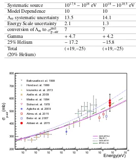 Table 3. The systematic source and uncertainties in mb of the proton-air cross section estimated by the Augerexperiment.