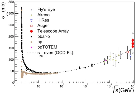 Figure 3 shows theexperiments and the reported recent result by the LHC at−are previous results from cosmic ray experiments like Fly’s Eye [11], Akeno [15], HiRes [18], andAuger [13], together with accelerator pp and ¯pp cross section measurement [27], and