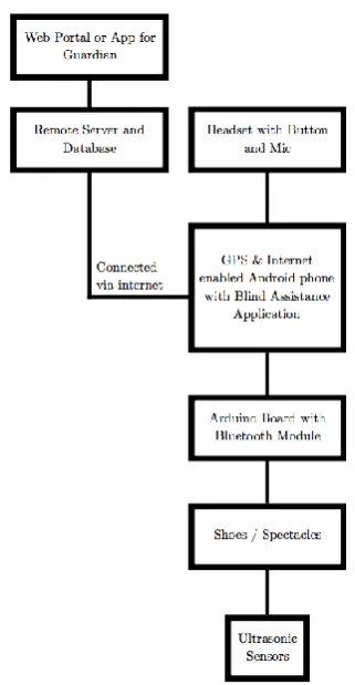 Fig - 1: Architecture of proposed system 