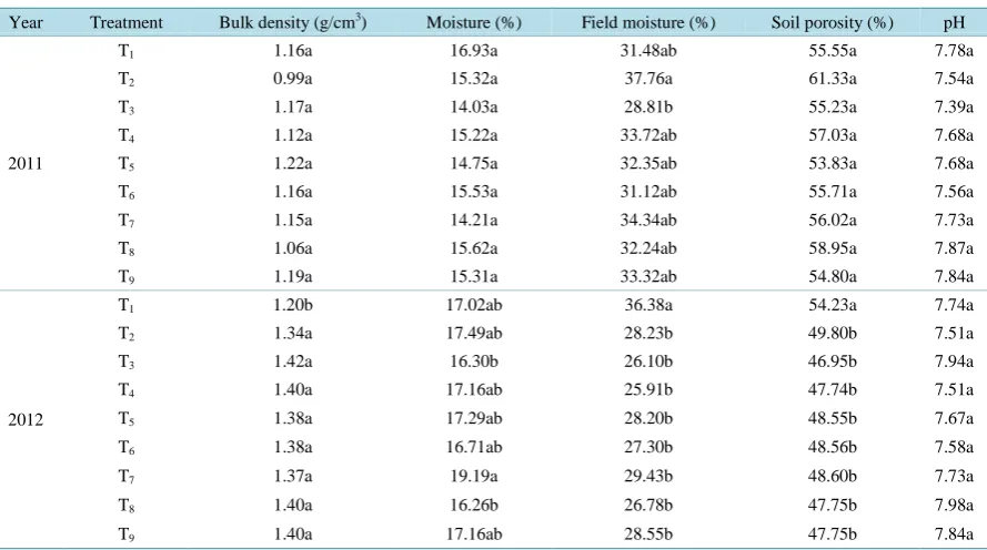 Table 1. Effects of different nitrogen managements on soil physical properties.                                       