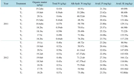 Table 2. Effects of different nitrogen applications on soil chemical properties.                                       
