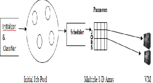 Fig -2: Modular representation of proposed scheduling approach 