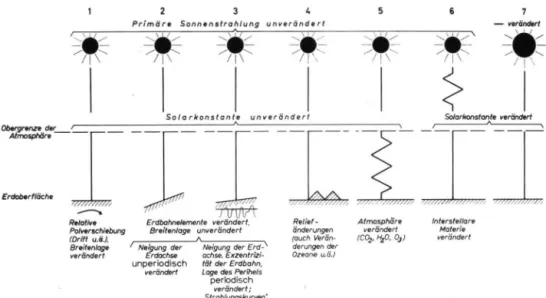 Abb. 2. Mögliche Eiszeithypothesen. - Possible ice-age theories.  P r i m a r y radiation  o f the sun not  changed (1-6) or changed  ( 7 ) ; solar constant not changed  ( 1 - 5 ) or changed (6-7)