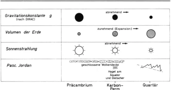 Abb. 3.  P . JORDAN'S Hypothese. - P. JORDAN'S hypothesis. Gravitation - constant g decreasing,  volume  o f the earth increasing, radiation of the sun decreasing; closed cloud cover till Permian