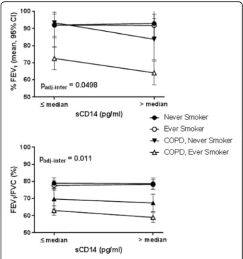 Fig. 1 Interaction of sCD14 and COPD on lung function. X-axis represents ≤ or > median levels of sCD14