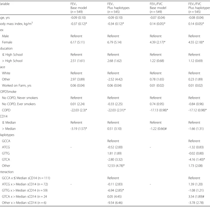 Table 5 Interaction of sCD14 and CD14 haplotypes with lung function