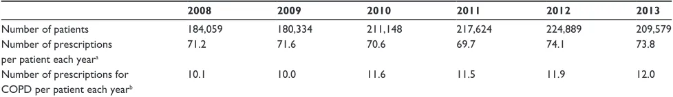 Table 1 number of COPD patients and prescriptions of each medication from 2008 to 2013