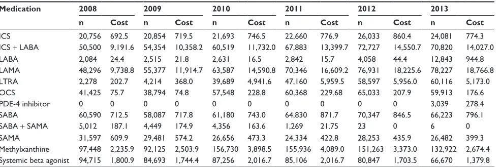 Table 2 Changes in the cost of prescribed medication for COPD per patient over the 6 years (all costs are in Us dollars)