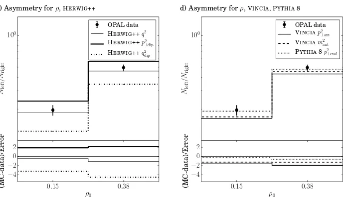 Figure 3. Figure c) shows as points with error bars the corrected asymmetry distribution (see text) of ρ with totaluncertainties