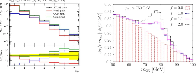 Figure 3. Left: Interplay of QCD evolution on top ofdescribing W production and EW evolution on top of jet production in W plus mulitjet production