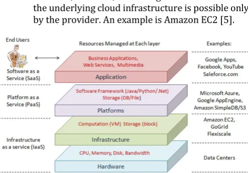 Fig -1: The architecture of a cloud system (from [4]) 