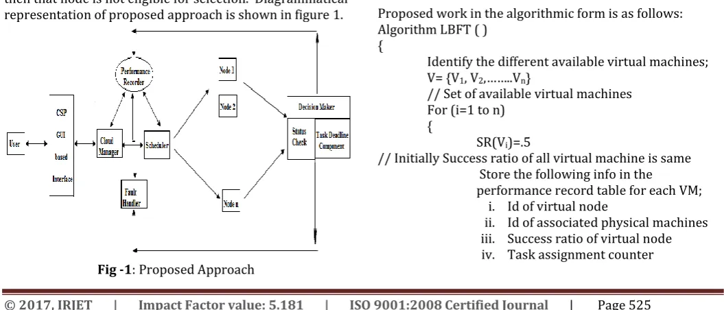 Fig -1: Proposed Approach 