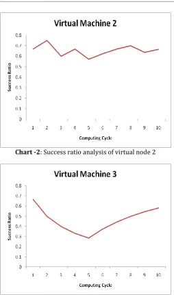 Table 1 shows the execution of proposed algorithm for three virtual machines and same set of tasks for 10 times