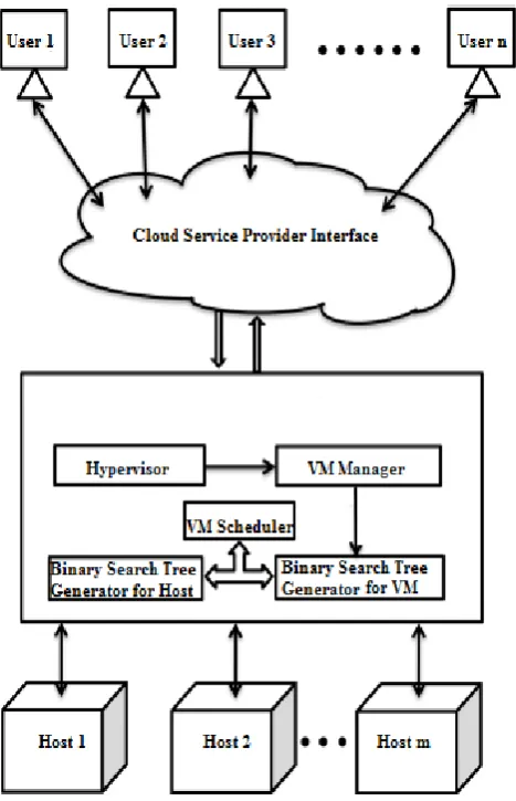 Fig -2: Framework for binary search tree based VM host mapping approach 