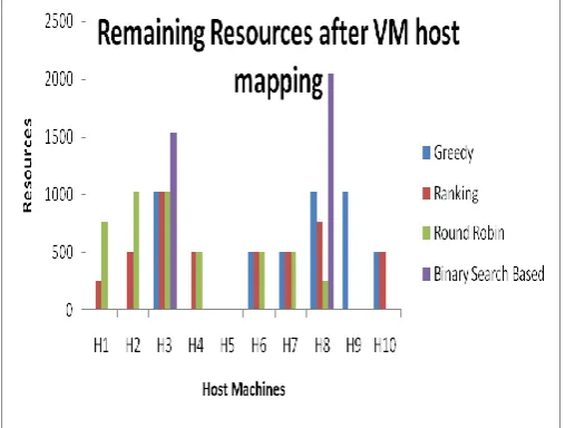Figure 3 shows the effective utilization of resources in different strategies. It has been found that in proposed binary search based approach resources are not wasted in the form of chunks while in other approaches, resources at different hosts are wasted