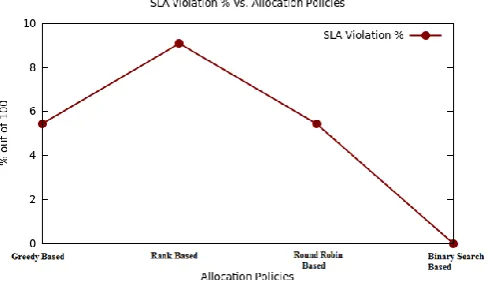 Fig -7: Comparison of different VM host mapping approach with respect to SLA violation 