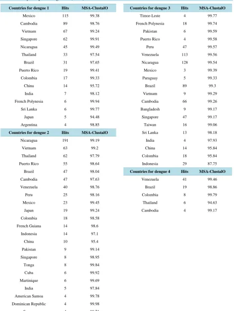 Table 2. MSA score for DENV strains with in the region. Hits from the other countries which are less than 4 counts were not used for multiple sequence alignment (MSA)