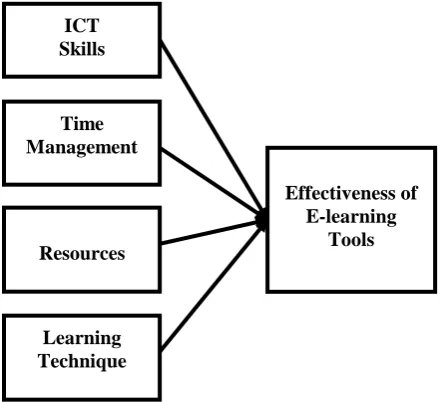 Figure 1: A conceptual framework on the influence of E-Learning tools on teaching and learning systems