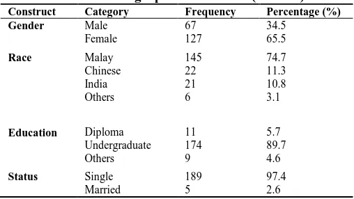 Table 2: Demographics of student (n = 194). Category Male 