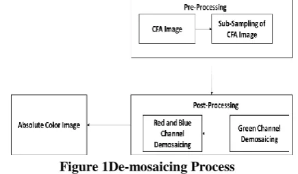 Figure 1De-mosaicing Process 