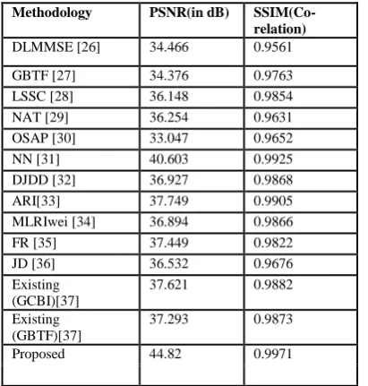 Table 2 comparison analysis of different methodology 