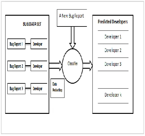 Fig. 1 Framework of Bug Triage Based On Text Classification. 
