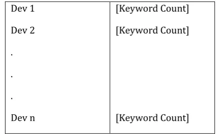 Table No.2 Input for NB Classifier 