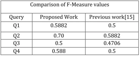 Table. 3. Comparison of F-Measure value with previous work [15].  