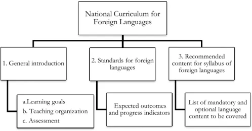 Figure 6.1 Structural organization of the National Curriculum for Foreign  Languages