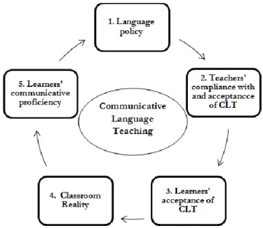 Figure 1.2: Areas involved in change implementation in foreign language  teaching 