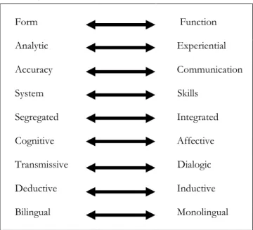 Figure 2.5: Nine dimensions of the principles underlying foreign  language teaching methods (Thornbury, 2011: 129) 