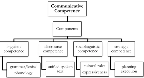 Figure 3.1: Framework for describing Communicative Competence  (Pillar, 2011:6) 
