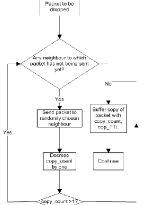 Fig. 3 Movable source route (un-dashed arrows) and the  3.2 OLSR Packet Control Droplets strict source route  