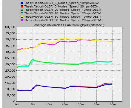 Fig. 6 Impact of network size and mobility speed on the  throughput of OLSR 