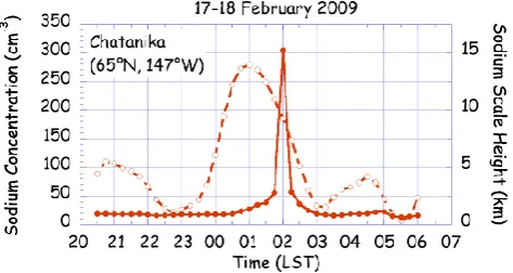 Fig. 6. Altitude of sodium concentration contours (alternate solidand dashed lines) and mesospheric inversion layer peak (solid linewith closed square) as a function of time measured by resonanceand Rayleigh lidars respectively at Chatanika, Alaska on the 