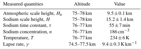 Table 1. Measured quantities based on lidar observations of MILand sodium layer on 17–18 February 2009 at Chatanika (65◦ N,147◦ W).