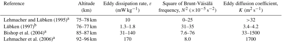 Table 2. Derived eddy diffusion quantities based on lidar observations of MIL and sodium layer on 17–18 February 2009 at Chatanika(65◦ N, 147◦ W).