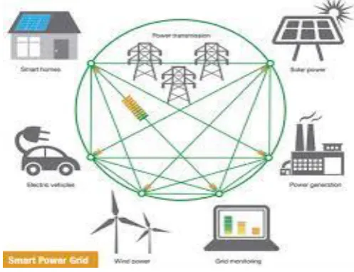 Fig -1: Smart Grid 