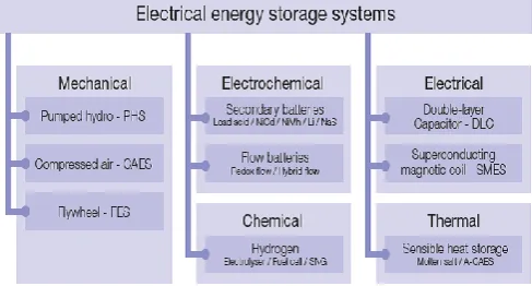 Fig -1Classfication of   Electrical Energy Storage 