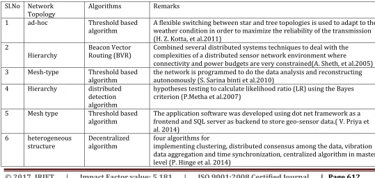 Figure 1: Desingn and  WSN network archistructure of wireless