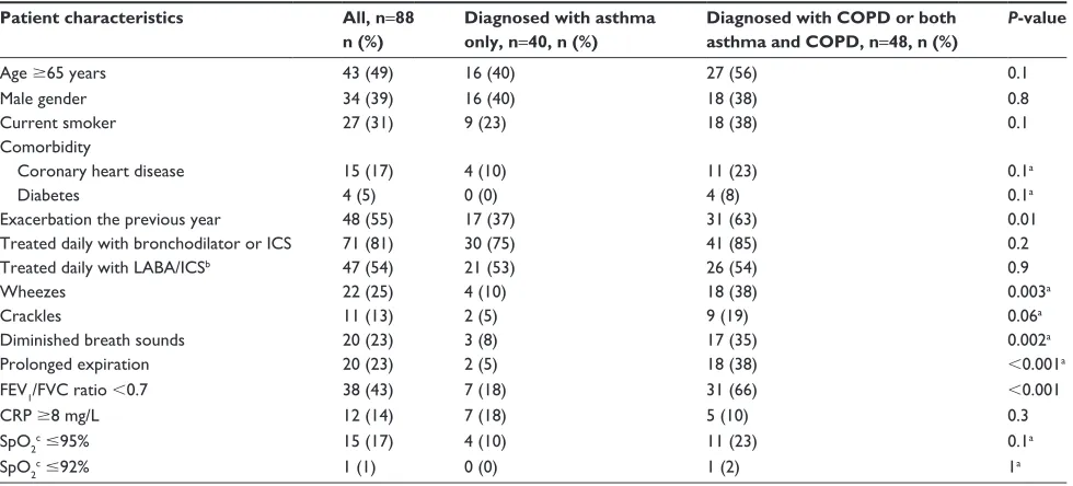 Table 1 Baseline characteristics of 88 adult patients with asthma or COPD
