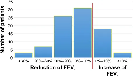 Figure 1 Distribution of FeV1% predicted at baseline and during excerbation in  88 patients diagnosed with asthma or COPD.Abbreviation: FeV1, forced expiratory volume in 1 second.