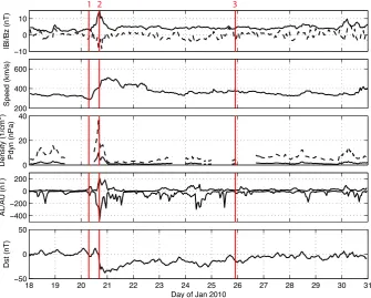 Fig. 1. Solar wind and global indices during 13 days of January 2010. Panels from top to bottom: IMF magnitude and IMF BZ component(dashed line), solar wind speed, dynamic pressure and number density (dashed line), AL/AU indices, and Dst index