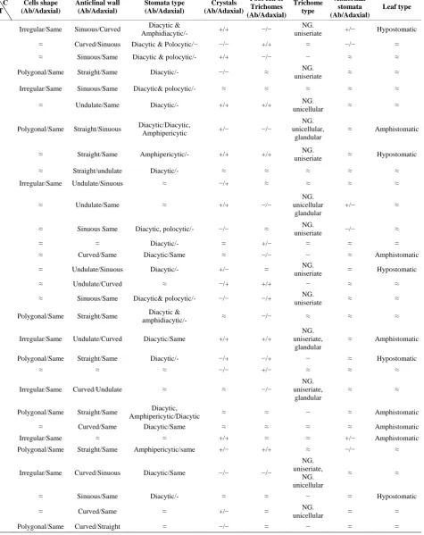 Table A2. Lamina epidermal characteristics of the studied taxa (LM). 