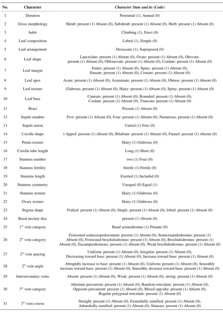 Table 3. Morphological & molecular characters (55), their states (172) and codes of taxa under investigation