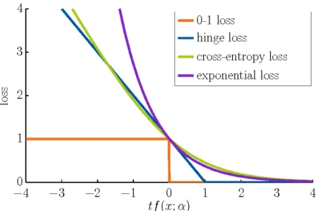 Figure 3.5: Loss functions for commonly used classifier: hinge loss (SVM), cross-entropy loss (logistic re- re-gression), exponential loss (AdaBoost)